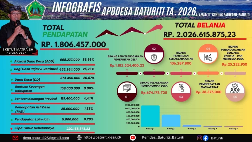 Transparansi APBDes 2026 - INFO GRAFIS DESA BATURITI 